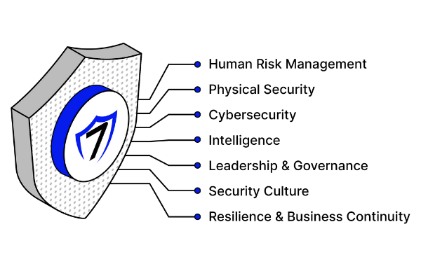 7 layers of protection